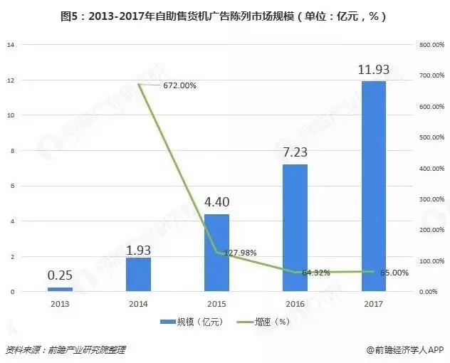 2013-2017年自助售貨機市場陳列規(guī)模