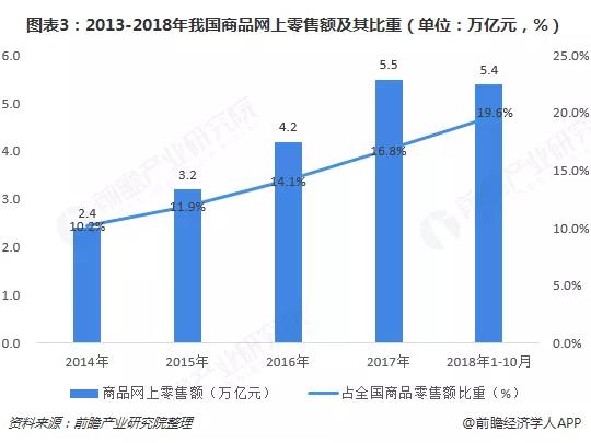 2013-2018年我國(guó)商品網(wǎng)上零售額及其比重