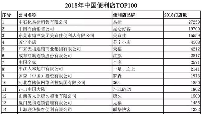 2018中國便利店top100