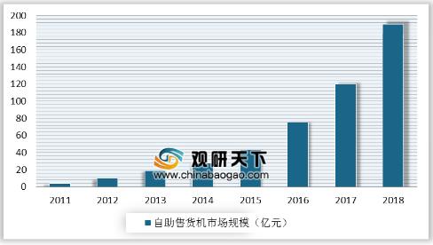 2011-2018年中國自助售貨機(jī)市場規(guī)模